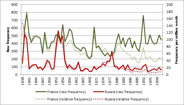 France and russia mentions