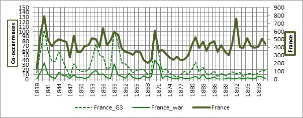 France and russia collocations