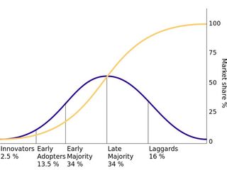 Trend curve
