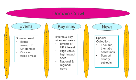 LD collection framework