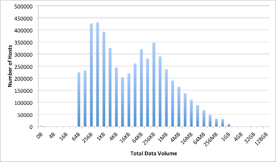 2013 Domain Crawl TotalDataVolumeDistribution - resized