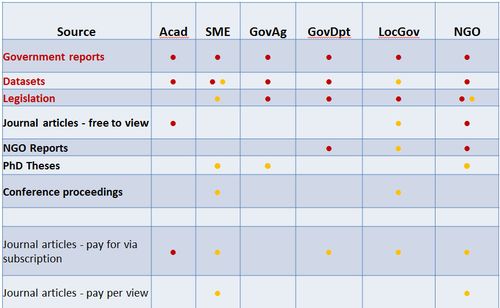 ES Info sectors