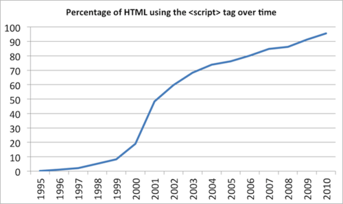 Script-tag-over-time-sml