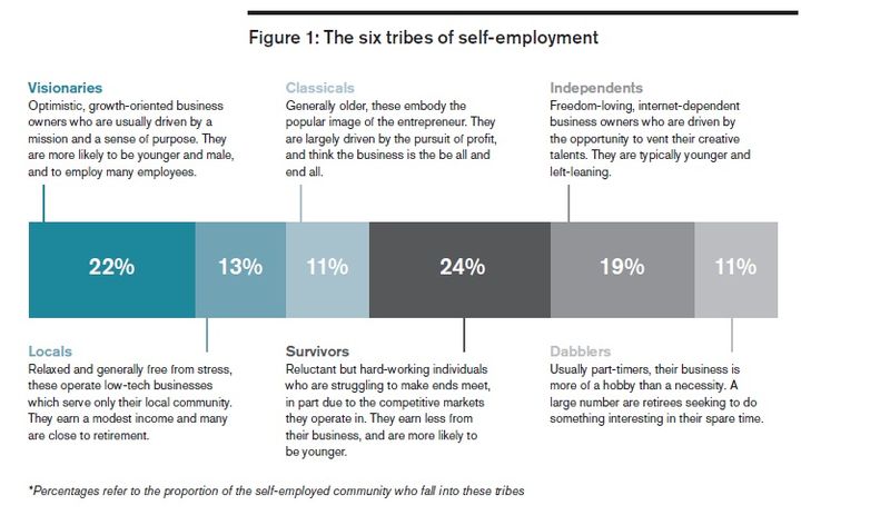 Six tribes of self-employment