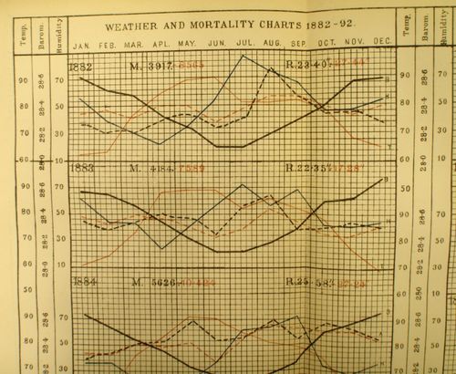 Medical Topography weather chart