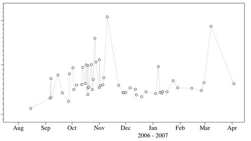 HKA1 Graph Logical Size (log) vs Modif Date