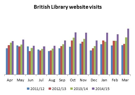 Website visits graph