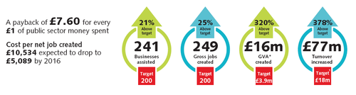 Innovating for growth, Economic Impact Analysis infographic