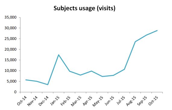 Subjects graph