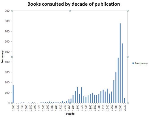 Books by decade